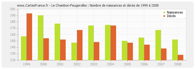 Le Chambon-Feugerolles : Nombre de naissances et décès de 1999 à 2008